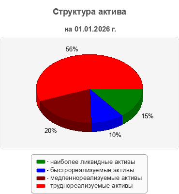 Структура актива