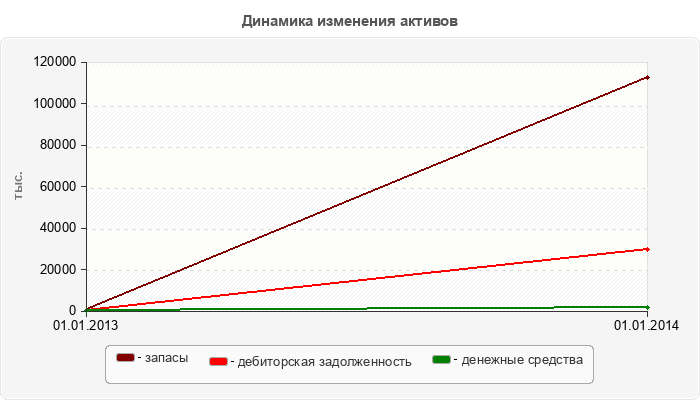 Динамика изменения активов