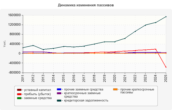 Динамика изменения пассивов