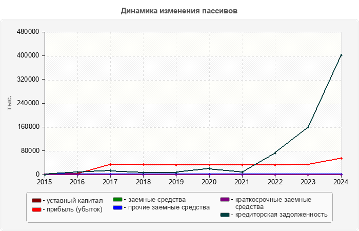 Динамика изменения пассивов