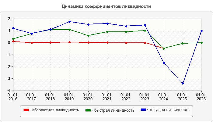 Динамика коэффициентов ликвидности
