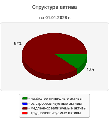Структура актива
