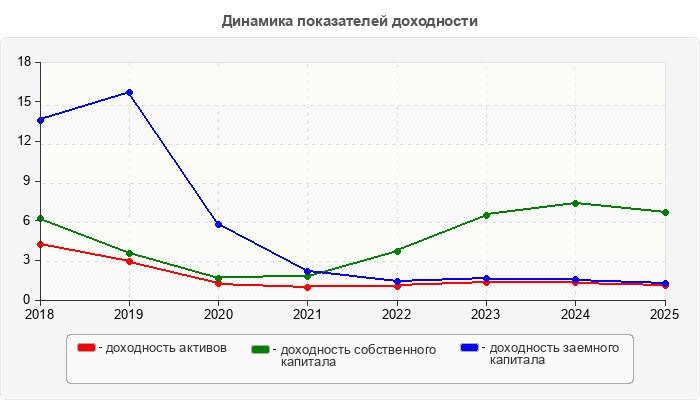 Динамика показателей доходности