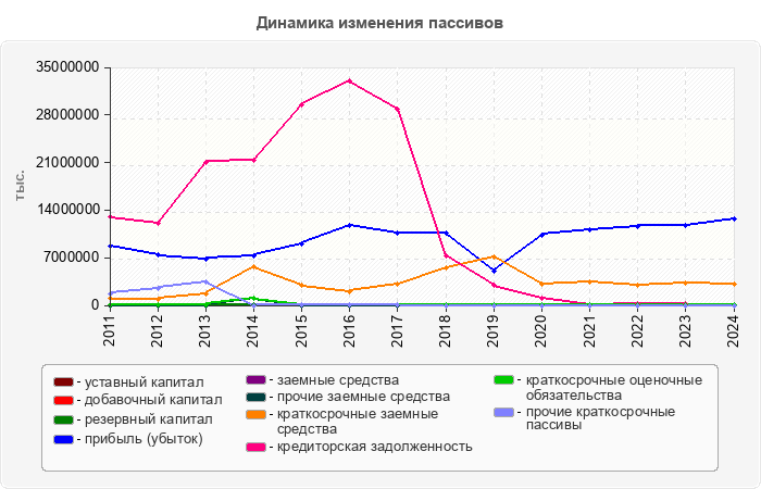 Динамика изменения пассивов