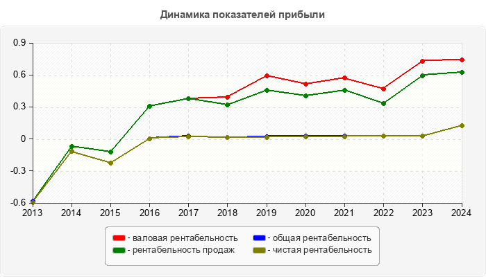 Динамика показателей прибыли