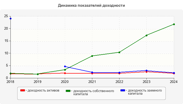 Динамика показателей доходности