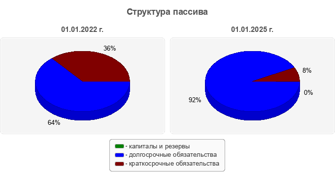 Структура пассива