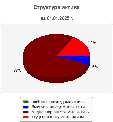 Структура актива