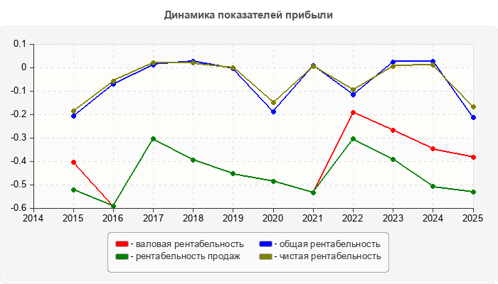 Динамика показателей прибыли