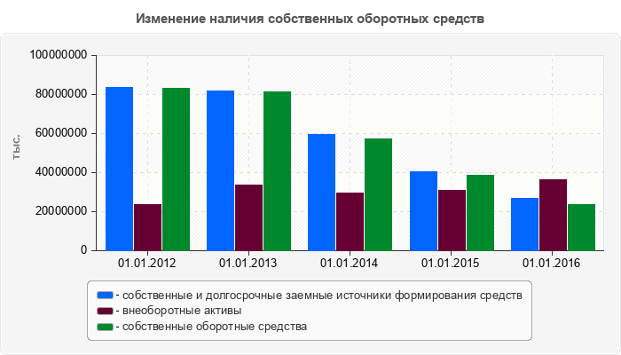 Изменение наличия собственных оборотных средств