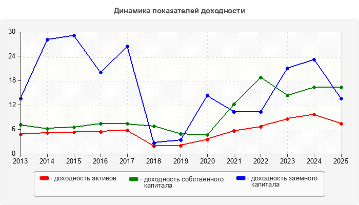 Динамика показателей доходности
