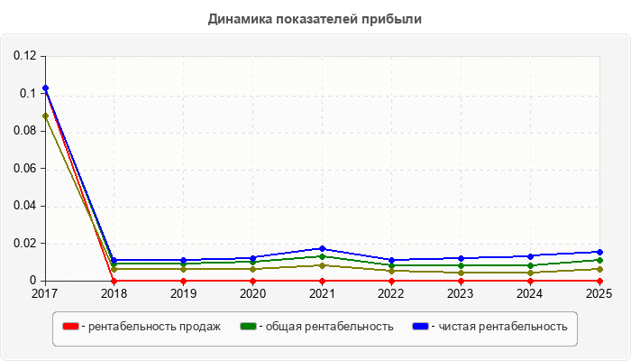 Динамика показателей прибыли
