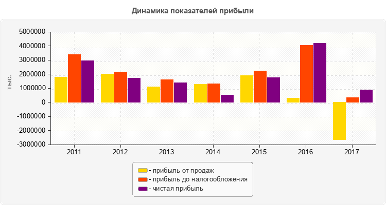 Динамика показателей прибыли