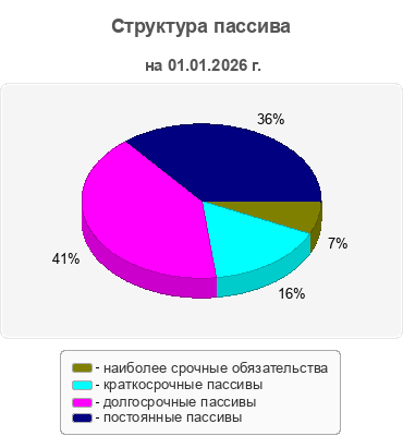 Структура пассива