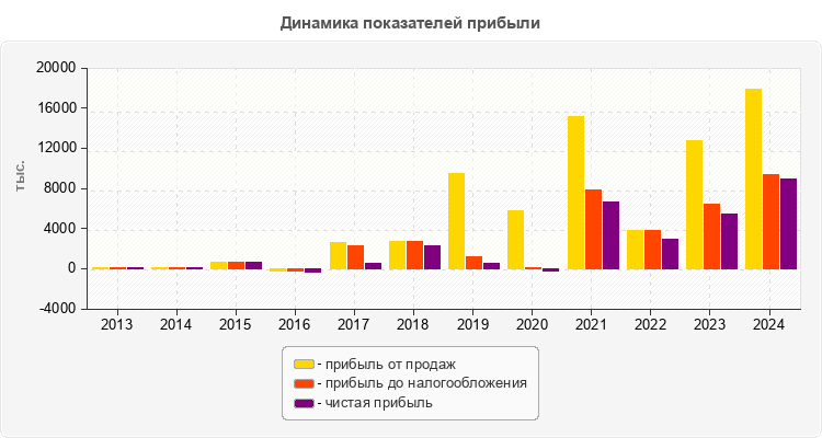 Динамика показателей прибыли
