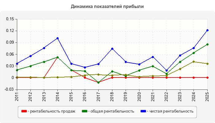Динамика показателей прибыли