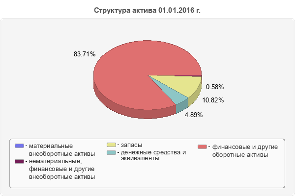 Структура актива 01.01.2016 г.
