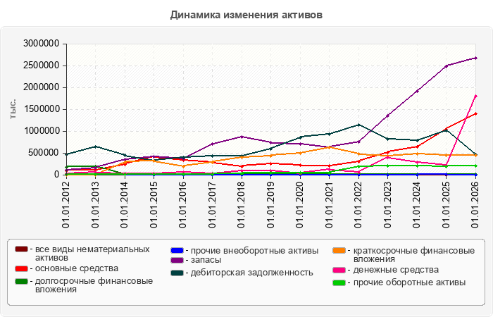 Динамика изменения активов