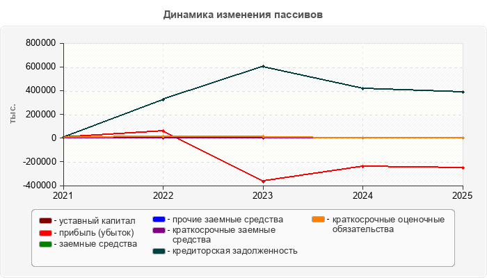 Динамика изменения пассивов