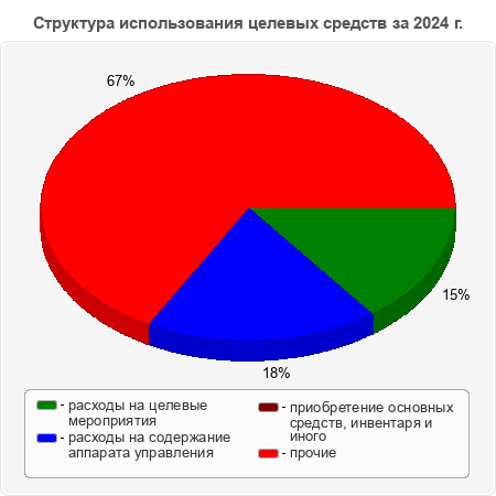 Структура использования целевых средств за 2024 г.