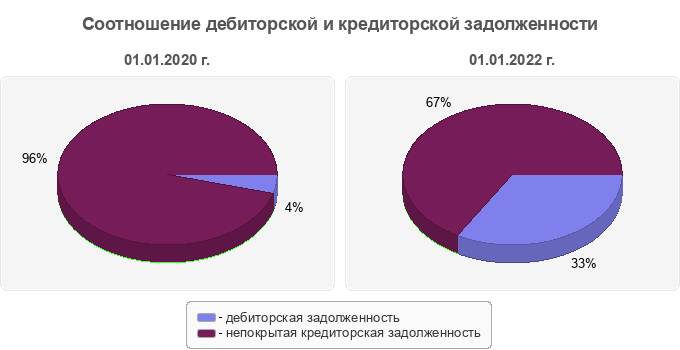 Соотношение дебиторской и кредиторской задолженности