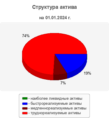 Структура актива