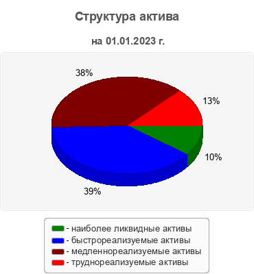 Структура актива