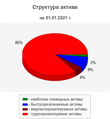 Структура актива