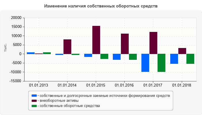 Изменение наличия собственных оборотных средств