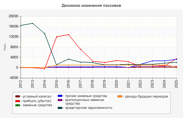Динамика изменения пассивов