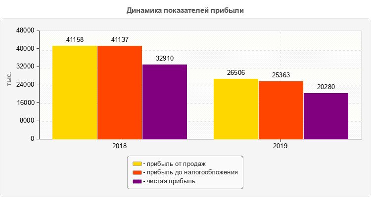Динамика показателей прибыли