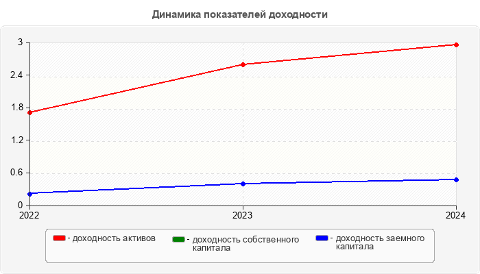 Динамика показателей доходности