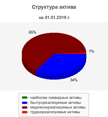 Структура актива