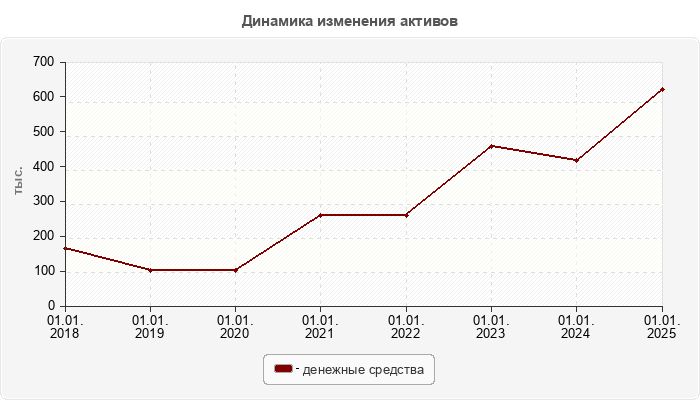 Динамика изменения активов