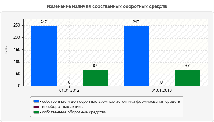 Изменение наличия собственных оборотных средств