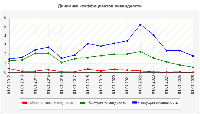 Динамика коэффициентов ликвидности