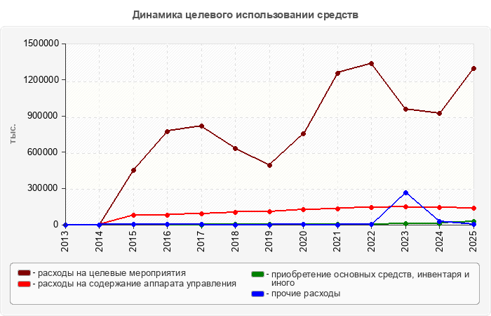 Динамика целевого использовании средств