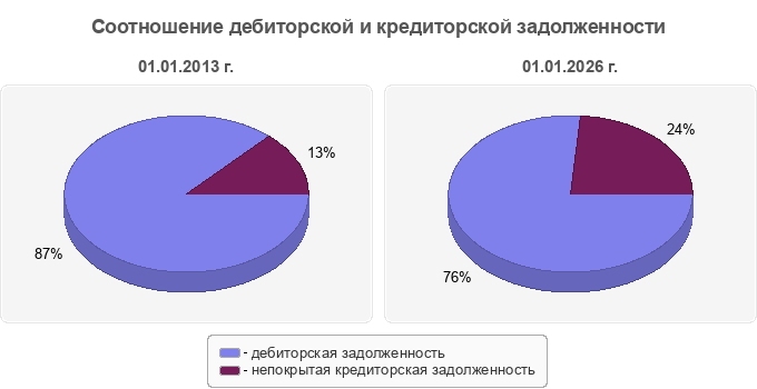 Соотношение дебиторской и кредиторской задолженности