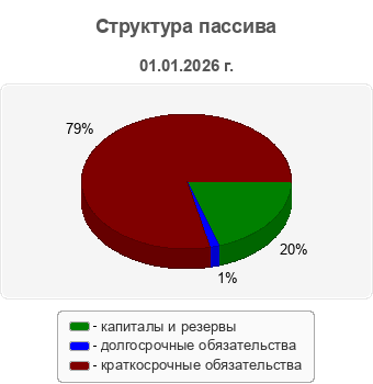Структура пассива