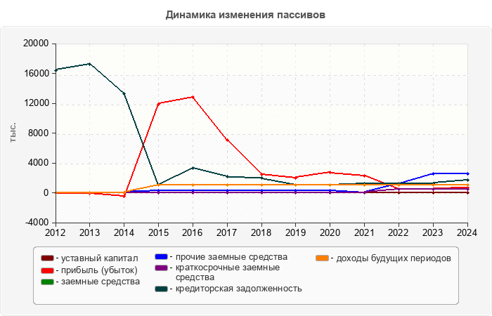 Динамика изменения пассивов