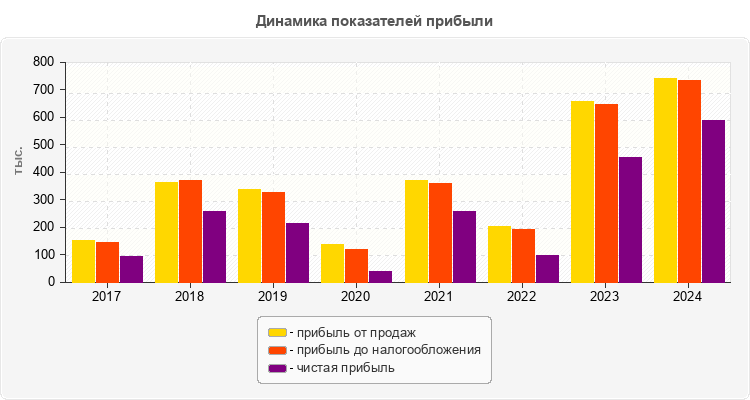 Динамика показателей прибыли