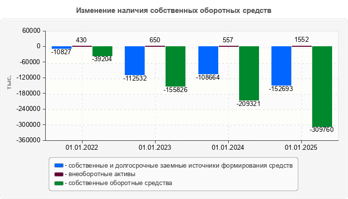 Изменение наличия собственных оборотных средств