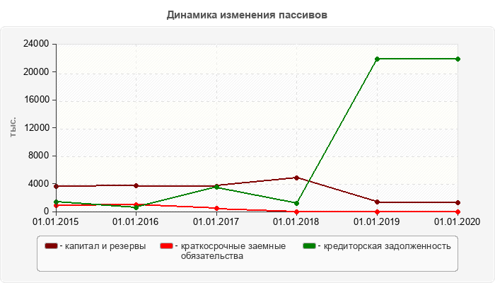 Динамика изменения пассивов