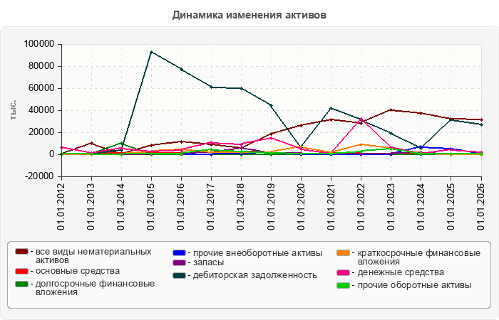 Динамика изменения активов