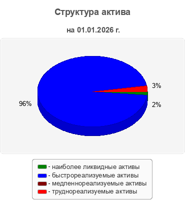 Структура актива