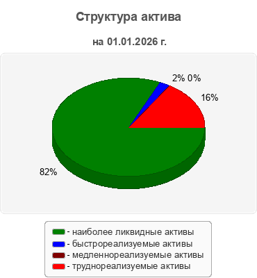 Структура актива