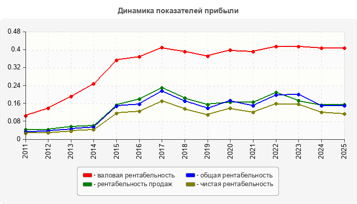 Динамика показателей прибыли