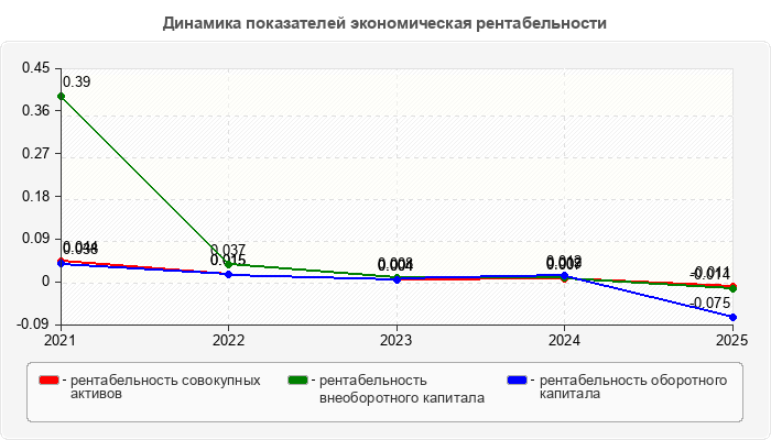 Динамика показателей экономическая рентабельности