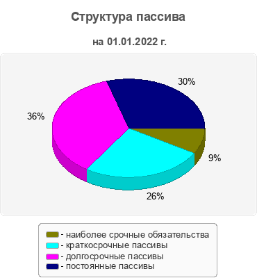 Структура пассива