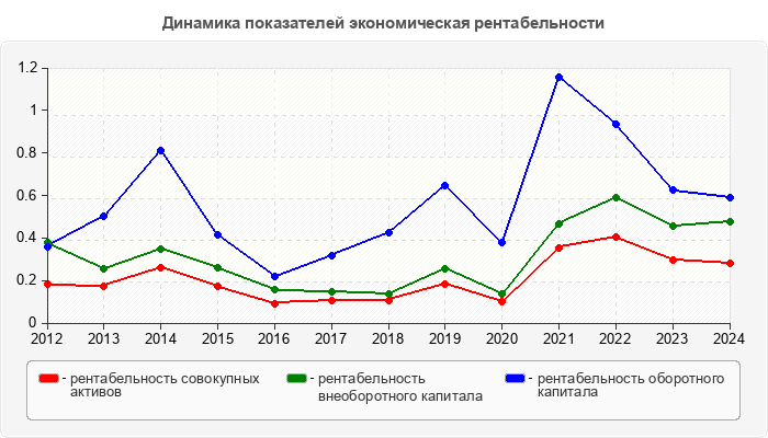 Динамика показателей экономическая рентабельности
